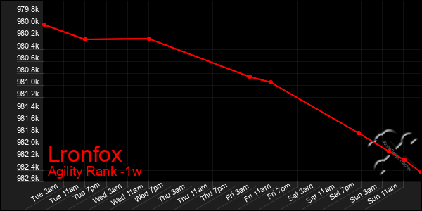 Last 7 Days Graph of Lronfox