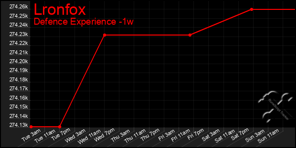 Last 7 Days Graph of Lronfox