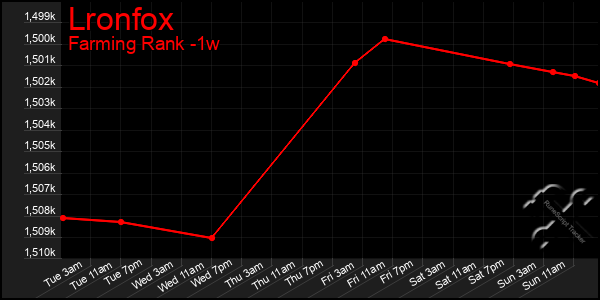 Last 7 Days Graph of Lronfox