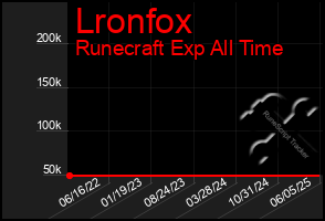 Total Graph of Lronfox