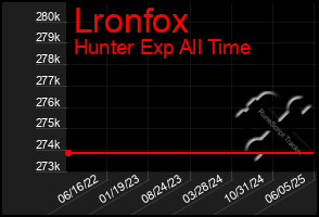 Total Graph of Lronfox