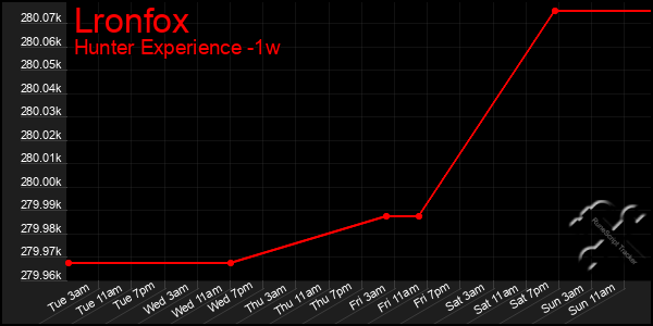 Last 7 Days Graph of Lronfox