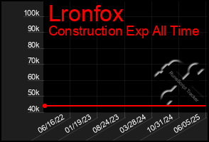 Total Graph of Lronfox