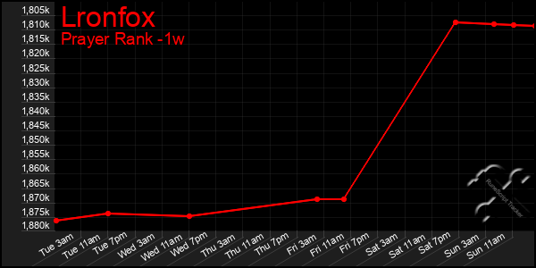 Last 7 Days Graph of Lronfox