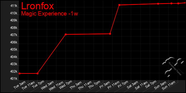Last 7 Days Graph of Lronfox