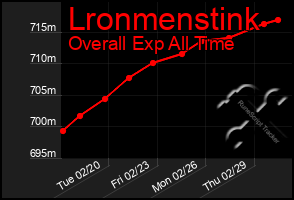 Total Graph of Lronmenstink