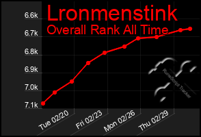 Total Graph of Lronmenstink