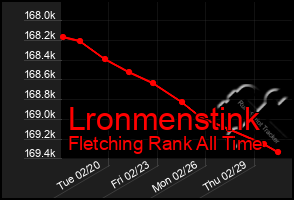 Total Graph of Lronmenstink