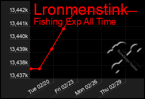 Total Graph of Lronmenstink