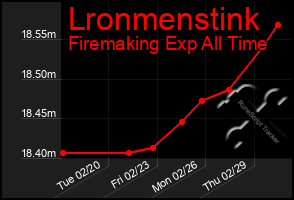 Total Graph of Lronmenstink