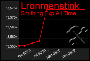 Total Graph of Lronmenstink