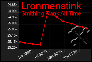 Total Graph of Lronmenstink