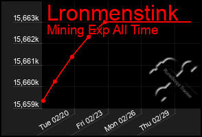 Total Graph of Lronmenstink