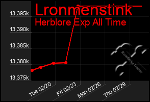 Total Graph of Lronmenstink