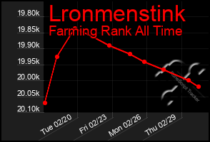 Total Graph of Lronmenstink