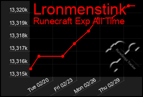 Total Graph of Lronmenstink