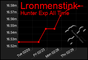 Total Graph of Lronmenstink