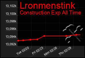 Total Graph of Lronmenstink