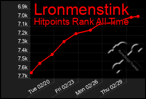 Total Graph of Lronmenstink