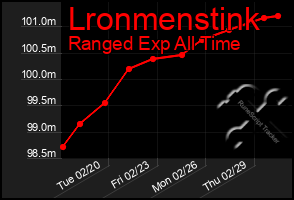 Total Graph of Lronmenstink