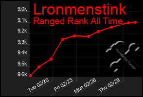 Total Graph of Lronmenstink