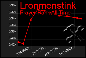 Total Graph of Lronmenstink