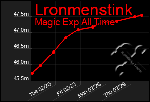 Total Graph of Lronmenstink