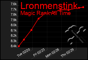 Total Graph of Lronmenstink