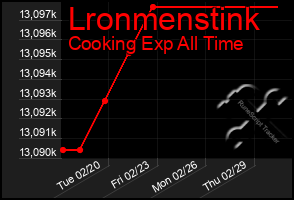 Total Graph of Lronmenstink