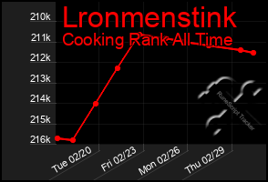 Total Graph of Lronmenstink