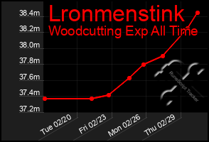 Total Graph of Lronmenstink