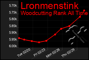 Total Graph of Lronmenstink