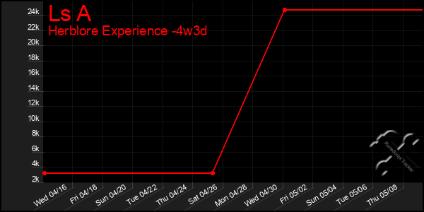 Last 31 Days Graph of Ls A