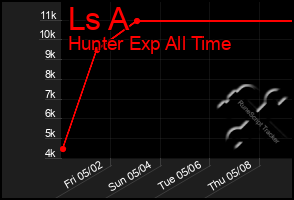 Total Graph of Ls A