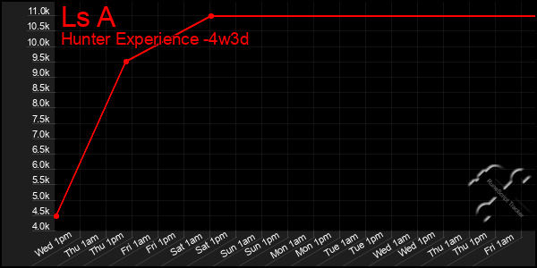Last 31 Days Graph of Ls A