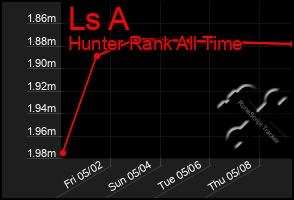 Total Graph of Ls A
