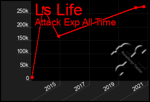 Total Graph of Ls Life