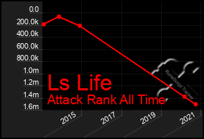 Total Graph of Ls Life