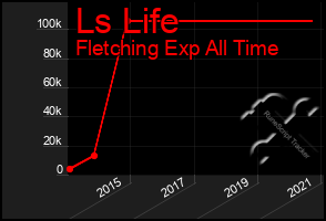 Total Graph of Ls Life