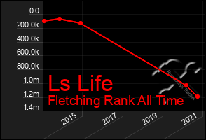 Total Graph of Ls Life