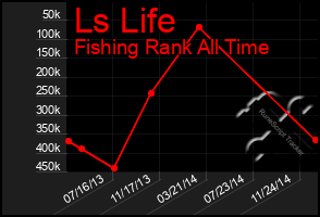 Total Graph of Ls Life