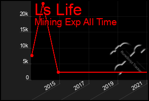 Total Graph of Ls Life