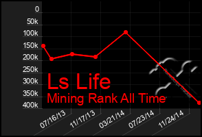 Total Graph of Ls Life