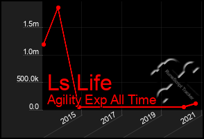 Total Graph of Ls Life