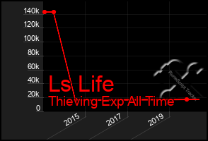 Total Graph of Ls Life