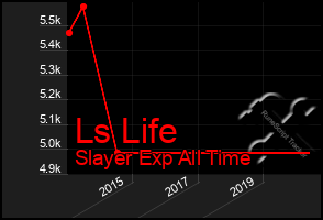 Total Graph of Ls Life