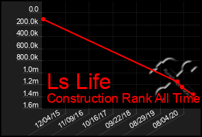 Total Graph of Ls Life