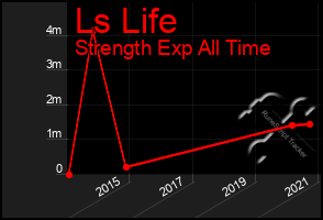 Total Graph of Ls Life