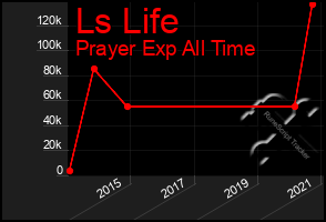 Total Graph of Ls Life