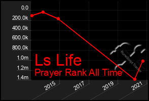 Total Graph of Ls Life